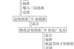 利用焦化廠氨水回收赤泥中鈧的方法