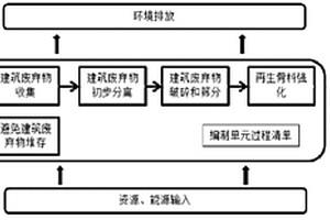 再生骨料生命周期環(huán)境影響評價(jià)方法