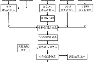 含磷/膦電鍍廢水的處理方法