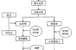 釀造紅曲醋的清潔生產(chǎn)方法