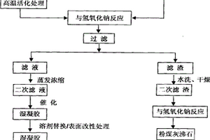 利用粉煤灰同時制備SiO2氣凝膠和沸石的方法