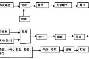 復(fù)合肥及其制造方法和設(shè)備