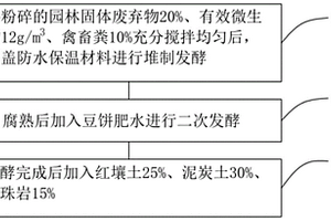 適用于三角梅橋體綠化的控花栽培基質(zhì)及制備方法