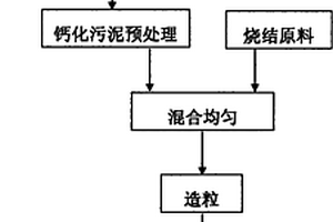 城市污泥作為鋼鐵工業(yè)燒結(jié)礦原料的利用方法