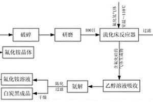 從化學(xué)浮選法處理低品鋁土礦工藝中回收氟資源的方法