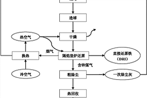 隔焰豎爐處理含鋅鐵料粉塵回收鋅的方法