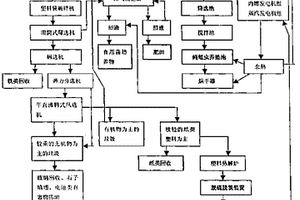 高效環(huán)保無(wú)害型垃圾處理方法