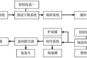 應(yīng)用微波技術(shù)進(jìn)行畜禽糞便干燥與熱解處理裝置及方法