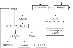 從南方離子型稀土礦浸出液中富集提純稀土的方法