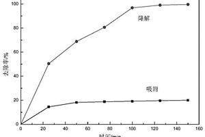 非均相芬頓催化劑及其制備方法和應(yīng)用