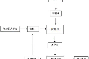 氟化物的穩(wěn)固化填埋工藝