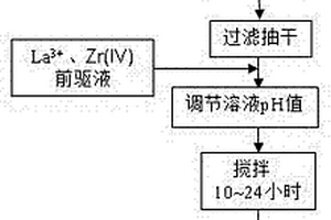 負載鑭鋯油菜秸稈的除磷吸附劑及其制備方法