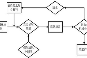 利用可循環(huán)使用磁性吸水復(fù)合材料堆肥的方法