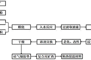 從鐵尾礦制備二氧化硅復(fù)合尾礦渣隔熱保溫材料的方法