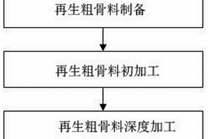 高效碳化改性再生粗骨料的制備方法及裝置