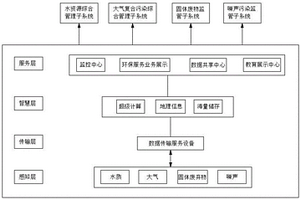 智慧環(huán)保大數(shù)據服務集成管理系統(tǒng)