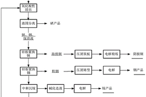 銅銦鎵硒物料的回收方法