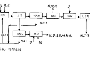 尿素法水合肼副產鹽堿回收處理方法