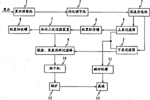 造紙黑水的回收處理方法