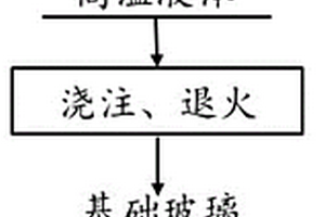 利用硅錳渣制備顏色可調(diào)控的透明玻璃陶瓷的方法