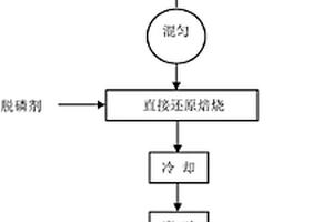 用高磷鮞狀赤鐵礦和高爐灰生產(chǎn)直接還原鐵的方法