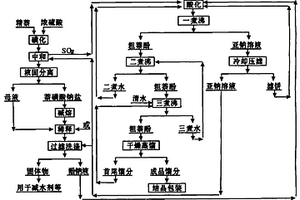 萘酚生產(chǎn)中母液、亞硫酸鈉溶液的處理方法