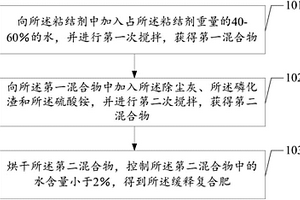 緩釋復合肥及其制備方法