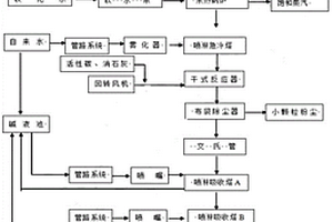 基于回轉窯的生活垃圾處理工藝