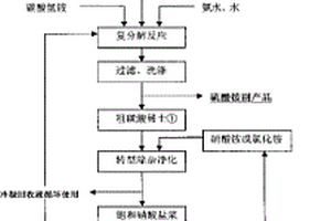 硫酸稀土焙燒礦直接轉(zhuǎn)化提取稀土清潔化生產(chǎn)工藝