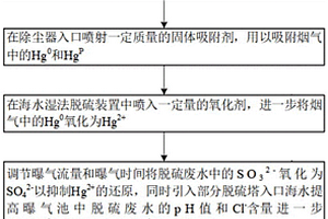 抑制海水脫硫過程中汞二次釋放的方法