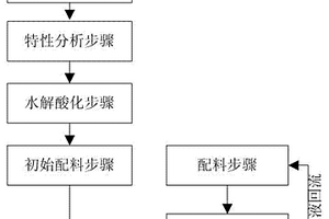 填埋場滲濾液厭氧處理方法