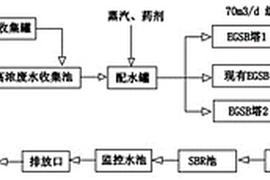 高濃度有機(jī)廢水處理工藝