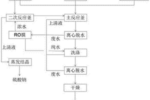 共沉淀法正極材料碳酸鹽前驅(qū)體的清潔生產(chǎn)方法