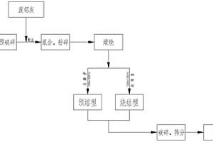 廢鋁灰處理工藝