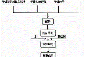 粉煤灰提鋁殘?jiān)苽涞妮p質(zhì)保溫板及其加工方法