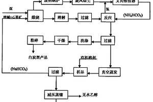 制備白炭黑的循環(huán)新工藝