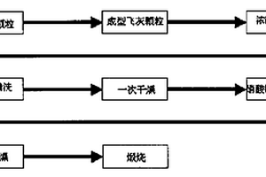 用鍋爐粉煤灰制備選擇性催化還原脫硝催化劑的方法