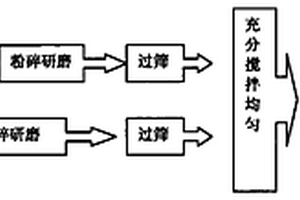 生活爐渣制備的土壤擴(kuò)蓄增容劑及其生產(chǎn)方法