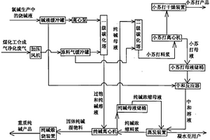 生產(chǎn)純堿或聯(lián)產(chǎn)純堿和小蘇打的系統(tǒng)及方法