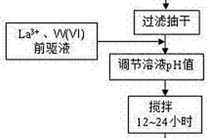 以絲瓜絡為基質材料的除磷吸附劑及其制備方法