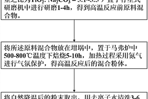 Na<sub>4</sub>Ti<sub>5</sub>O<sub>12</sub>的制備方法及其在污水脫銨中的應(yīng)用方法