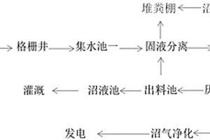 應用于養(yǎng)豬場的糞污處理系統(tǒng)及糞污資源化利用方法