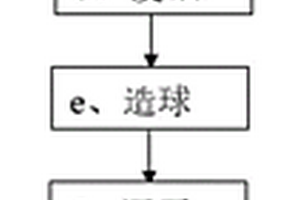 金屬尾礦的處理方法