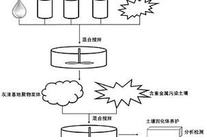 灰渣基地聚合物及其制備方法及鈍化土壤中重金屬的方法