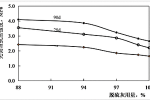 脫硫灰自激活固結材料