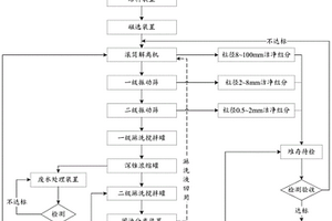 污染土壤淋洗處置系統(tǒng)及方法