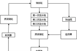 蝕刻液循環(huán)處理裝置