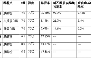 鱟血血細(xì)胞蛋白活性肽的制備方法