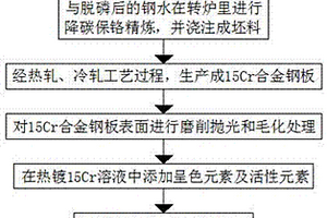 用無鈣鉻渣生產(chǎn)15Cr彩色合金鋼板的生產(chǎn)方法