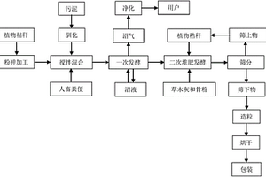 植物秸稈制備沼氣和有機(jī)復(fù)合肥的方法